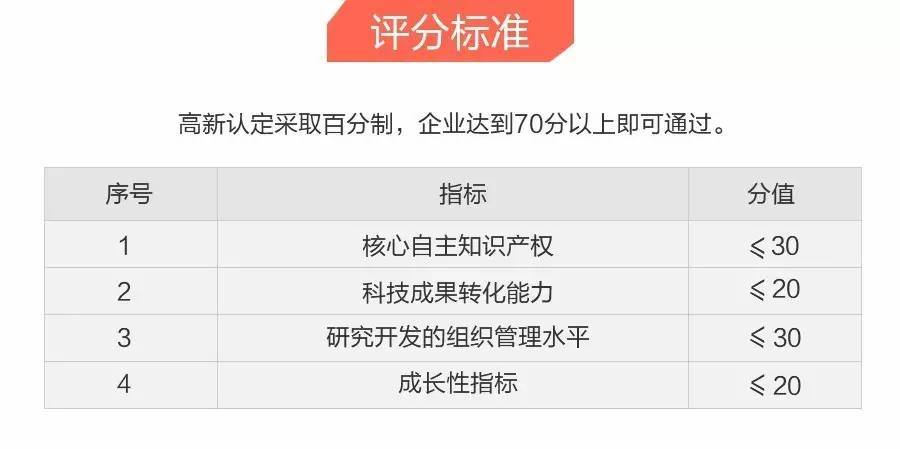 申請高新技術企業(yè)認定的評分標準