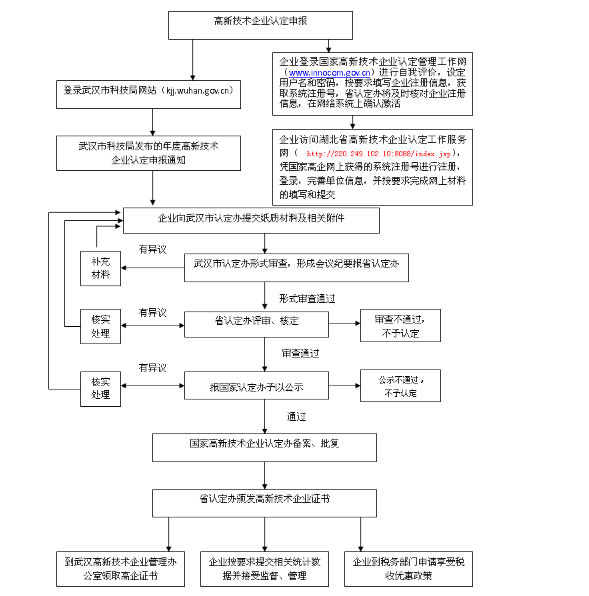 高新技術企業(yè)認定申請流程