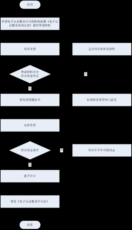 電子認(rèn)證服務(wù)許可證辦理流程圖