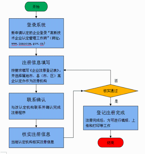 高新技術(shù)企業(yè)認(rèn)定注冊(cè)登記流程圖