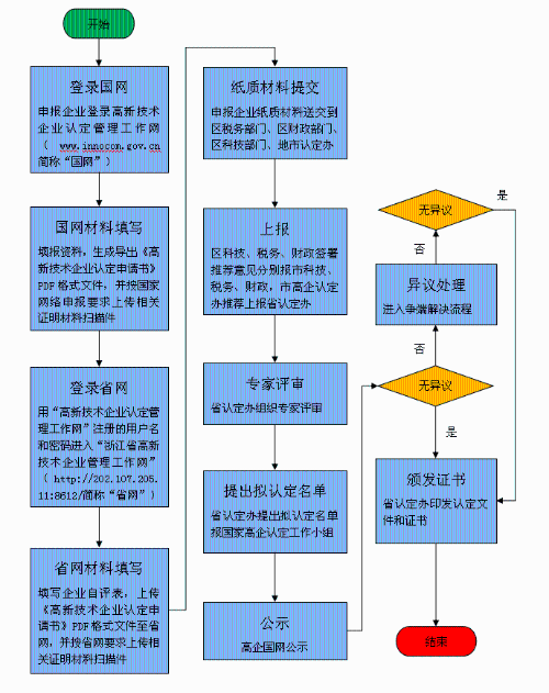 高新技術(shù)企業(yè)認定申報流程