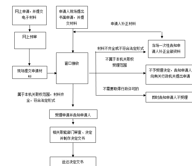 宜春市非居民企業(yè)選擇由其主要機(jī)構(gòu)場(chǎng)所匯總繳納企業(yè)所得稅的審批流程圖