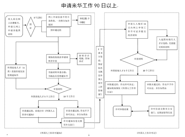 吉安市科申領(lǐng)外國(guó)人工作許可證申辦流程圖