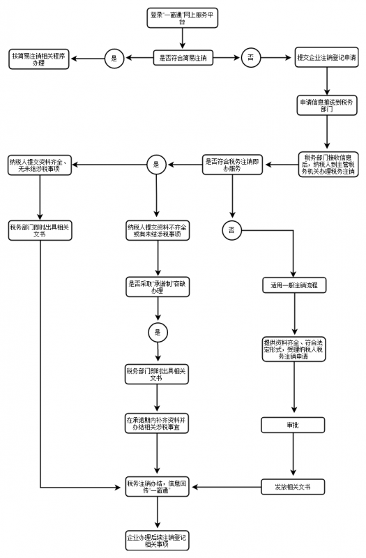 稅務(wù)注銷流程圖