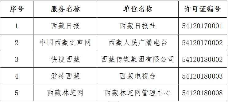 獲得互聯(lián)網(wǎng)新聞信息服務許可的應用程序名單（共5個）