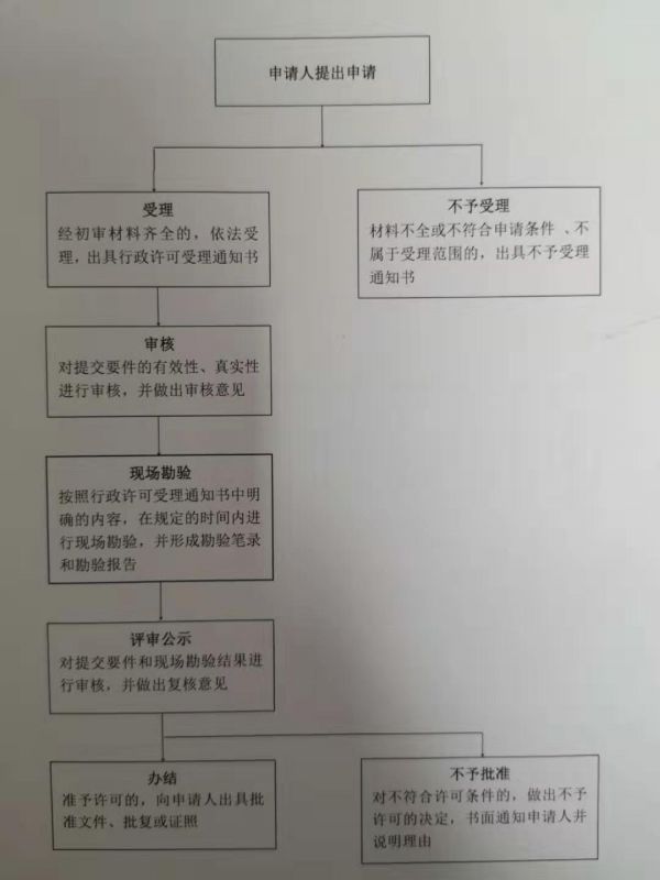 通遼市開(kāi)辦超市流程圖