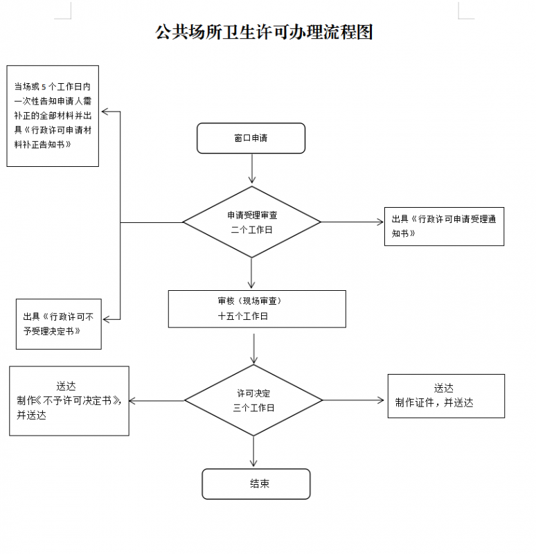 慶陽市公共場所衛(wèi)生許可流程圖