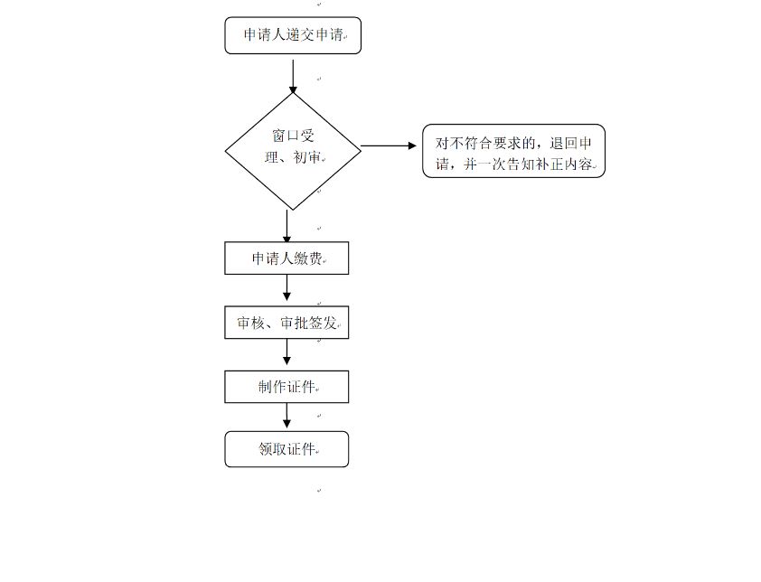 慶陽(yáng)市慶陽(yáng)市普通護(hù)照簽發(fā)流程圖