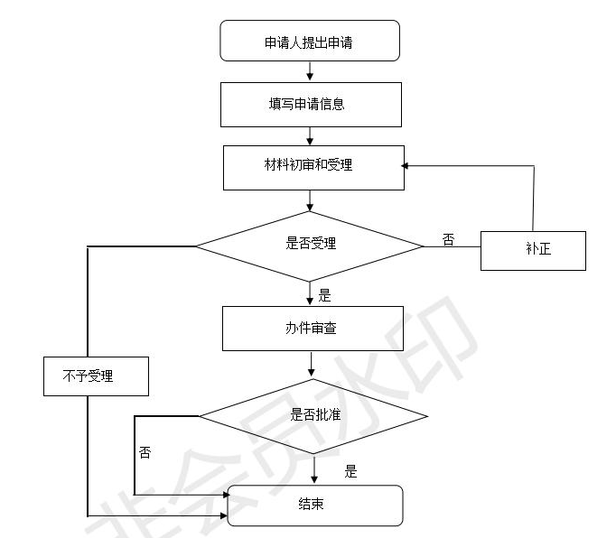 隴南不動(dòng)產(chǎn)統(tǒng)一登記流程圖