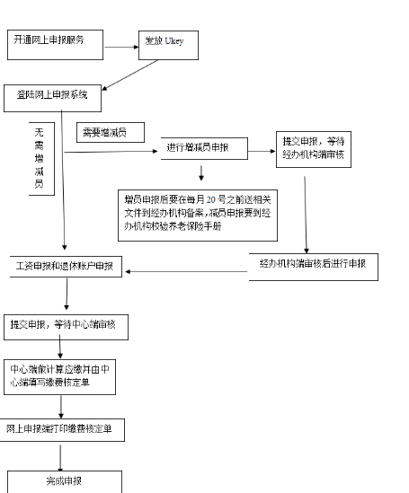 營口市社會保險網(wǎng)上申報與審批流程圖