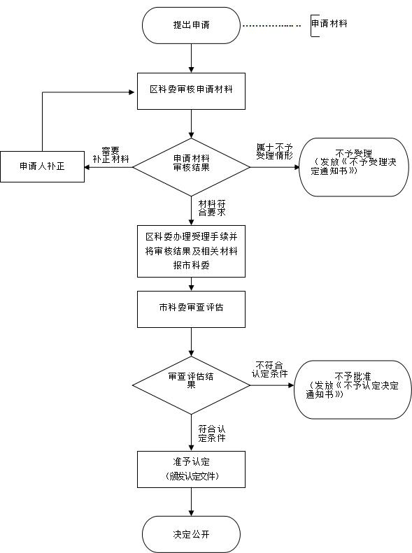 上?？破栈顒诱J(rèn)定流程圖