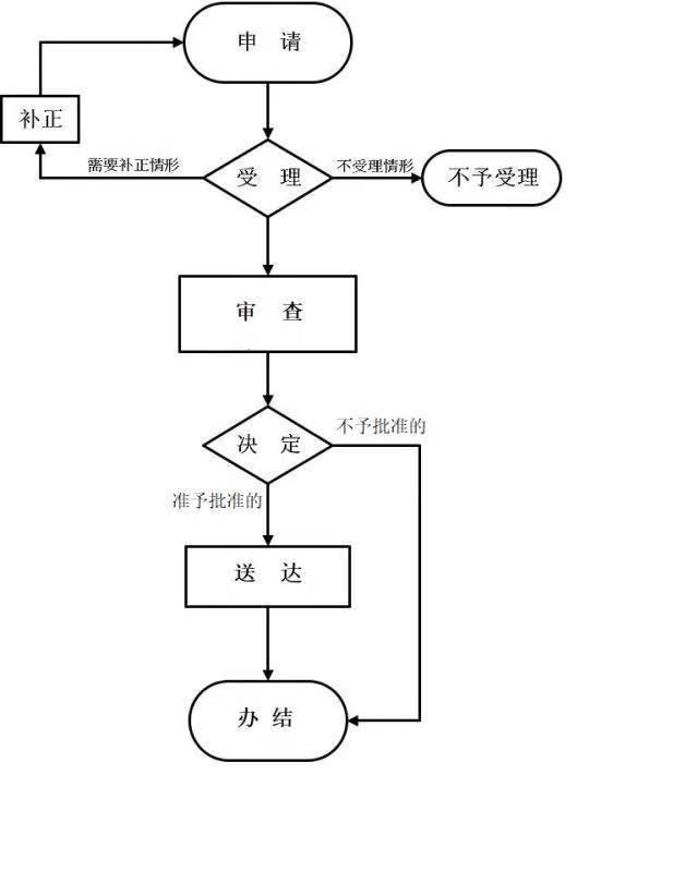 外國(guó)人來(lái)華工作許可（90日以下，含90日） 流程圖