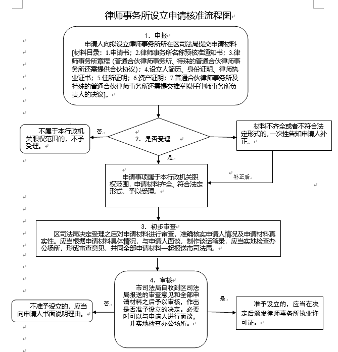 律師事務(wù)所設(shè)立申請核準(zhǔn)流程圖