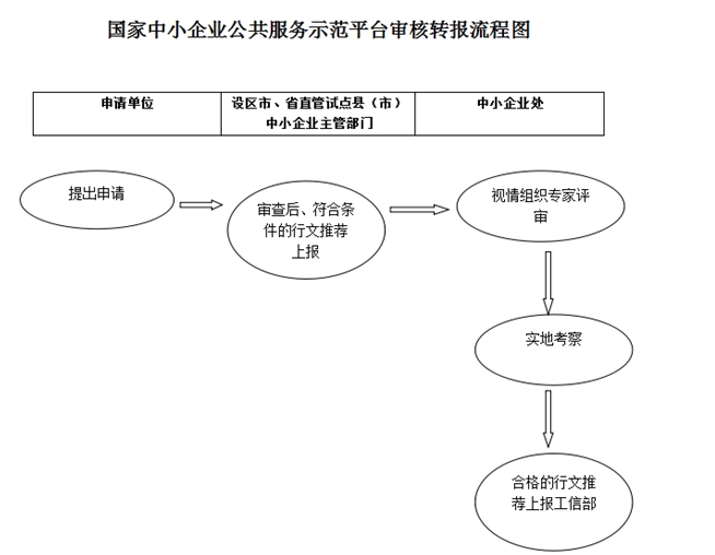 國家中小企業(yè)公共服務(wù)示范平臺認(rèn)定管理審核轉(zhuǎn)報流程圖