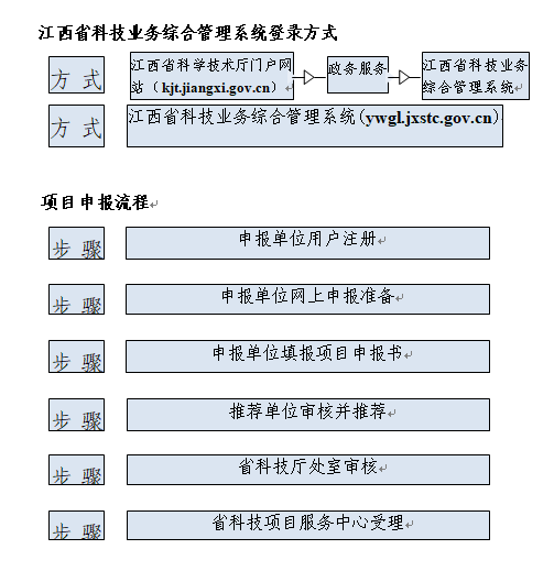 項(xiàng)目申報(bào)流程