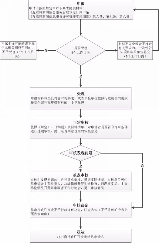 辦理流程