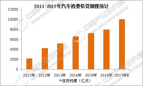 2017年中國汽車金融行業(yè)市場發(fā)展調(diào)研報告