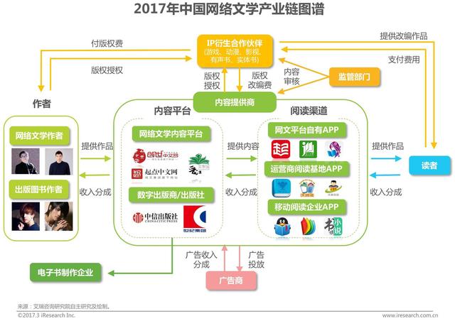 2017年網(wǎng)文作家年收入和商業(yè)模式研究報告