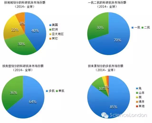 2017年全球科研抗體市場發(fā)展研究報告