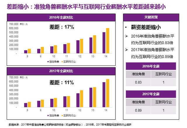 2017中國公司薪酬調研報告