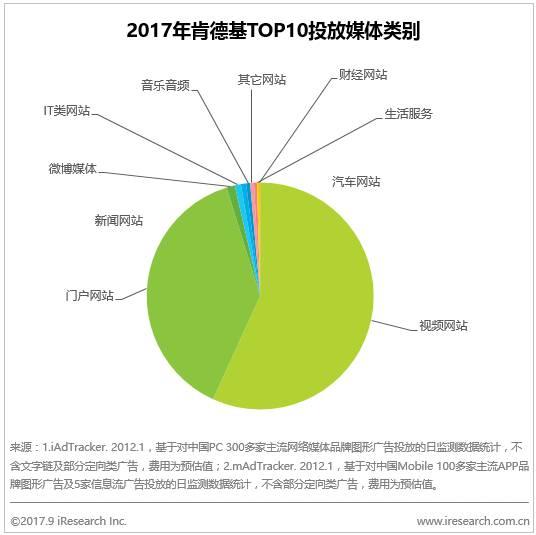 2017年麥當(dāng)勞與肯德基的廣告博弈分析報(bào)告