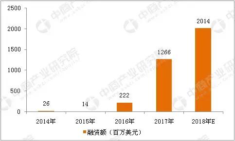 2018年中國ICO行業(yè)市場前景研究報告