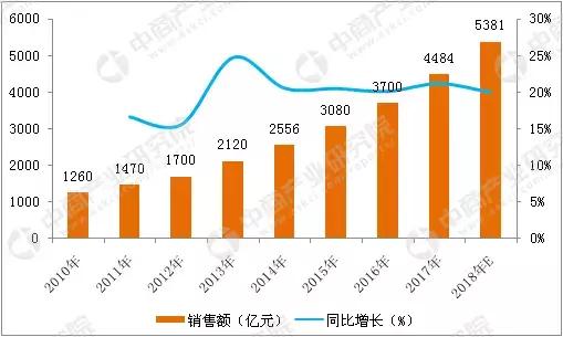 2018年中國康復(fù)器械行業(yè)市場前景研究報告