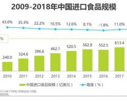 2019年中國進口食品消費調(diào)研報告