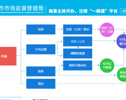 廈門(mén)市場(chǎng)監(jiān)督管理局企業(yè)開(kāi)辦、注銷(xiāo)“一網(wǎng)通”平臺(tái)入口